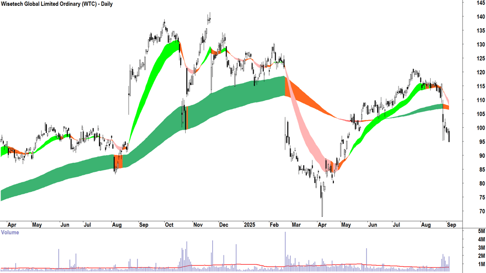 Wisetech Global (ASX-WTC) daily chart 3 September 2025