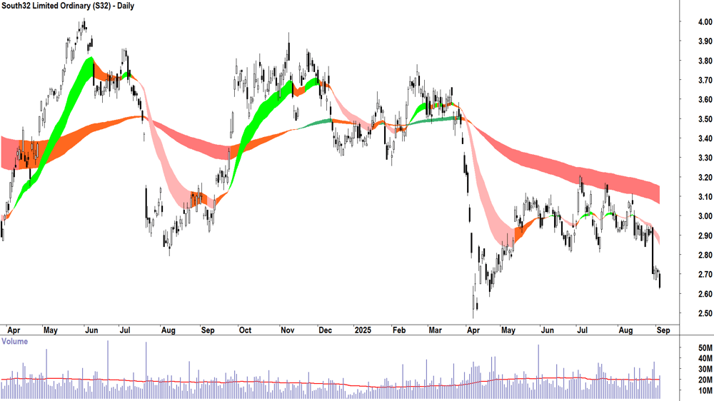 South32 (ASX-S32) daily chart 3 September 2025