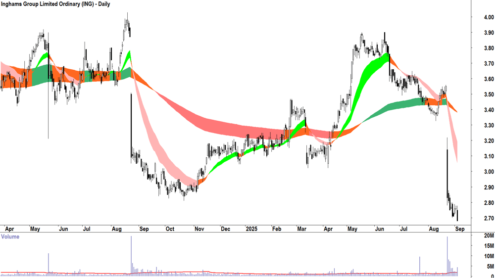 Inghams Group (ASX-ING) daily chart 3 September 2025