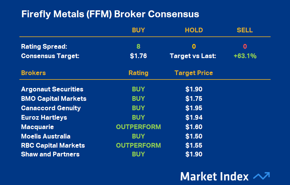 Firefly Metals (FFM) Broker Consensus