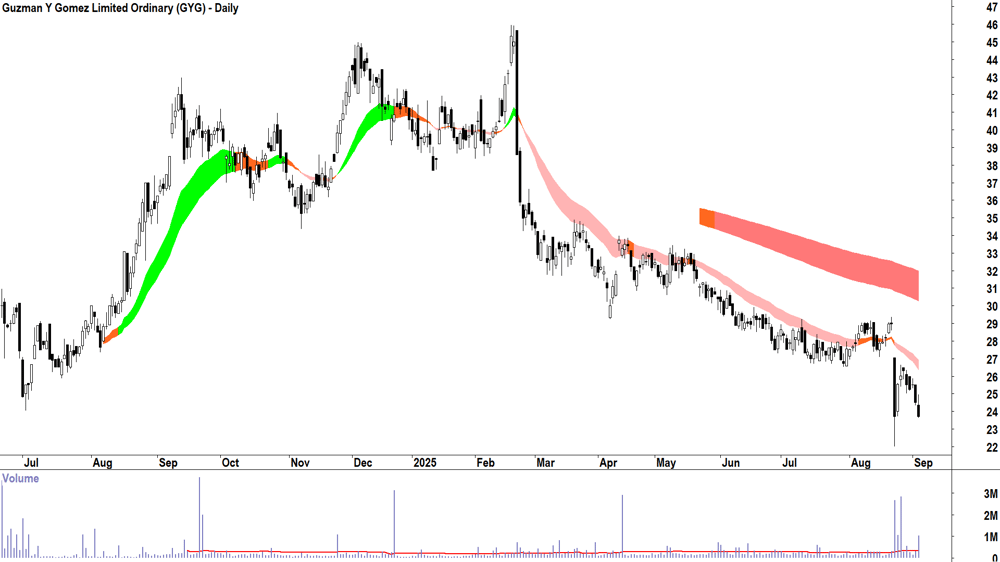 Guzman y Gomez (ASX-GYG) daily chart 3 September 2025