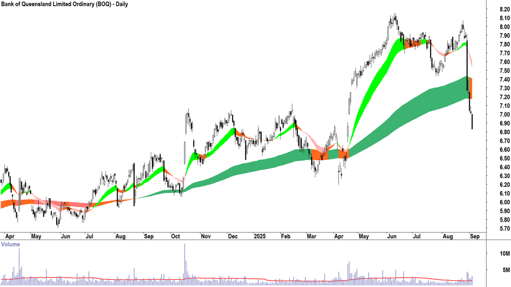 Bank of Queensland (ASX-BOQ) daily chart 3 September 2025