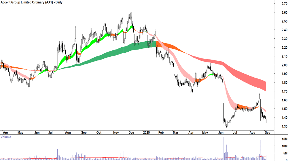 Accent Group (ASX-AX1) daily chart 3 September 2025