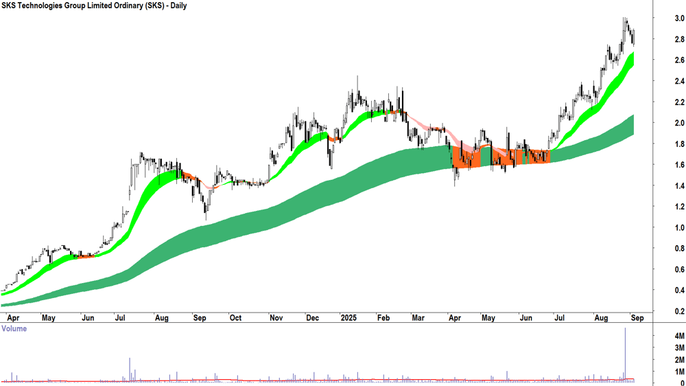 SKS Technologies Group (ASX-SKS) daily chart 3 September 2025