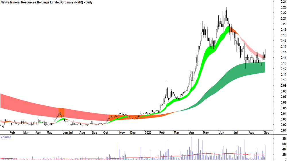 Native Mineral Resources (ASX-NMR) daily chart 3 September 2025