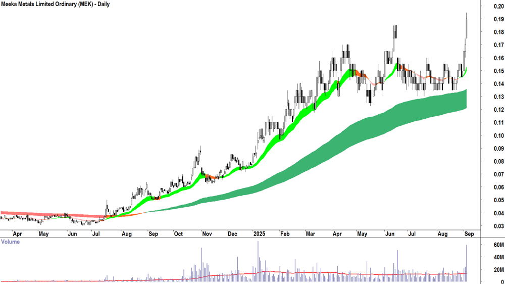 Meeka Metals (ASX-MEK) daily chart 3 September 2025