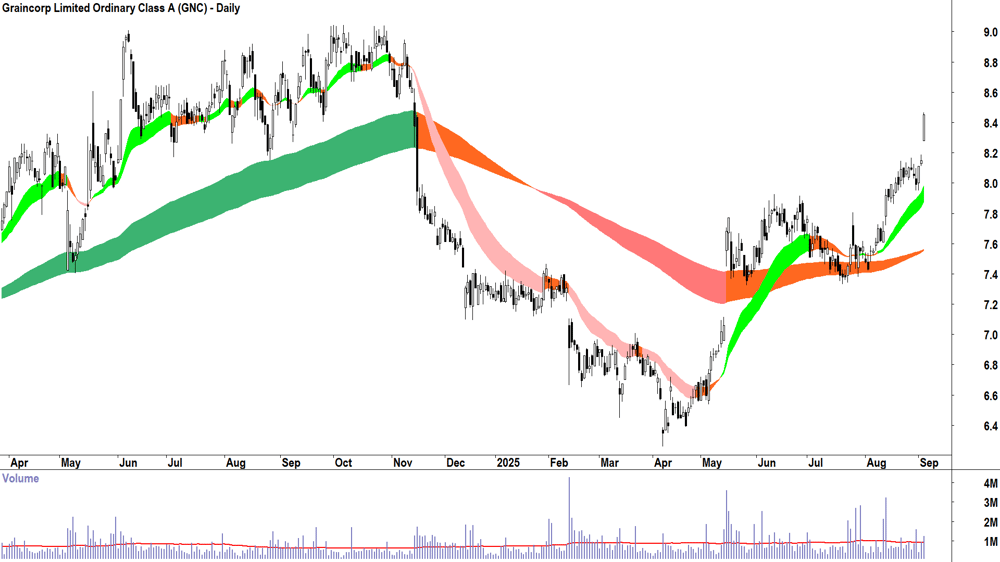 Graincorp (ASX-GNC) daily chart 3 September 2025