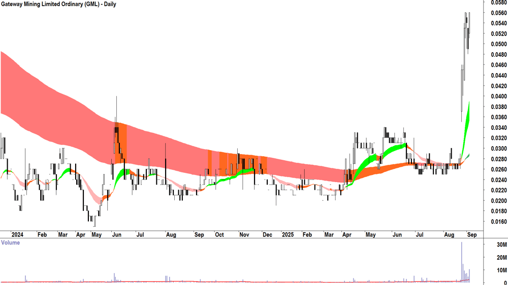 Gateway Mining (ASX-GML) daily chart 3 September 2025