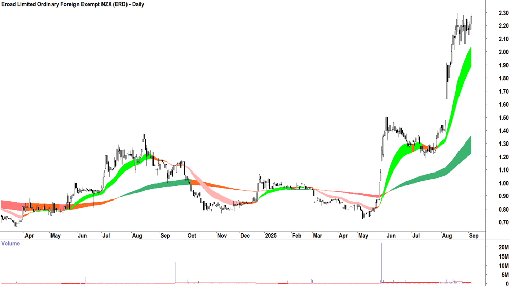 Eroad (ASX-ERD) daily chart 3 September 2025