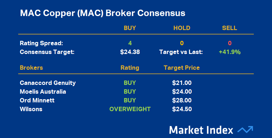MAC Copper (MAC) Broker Consensus