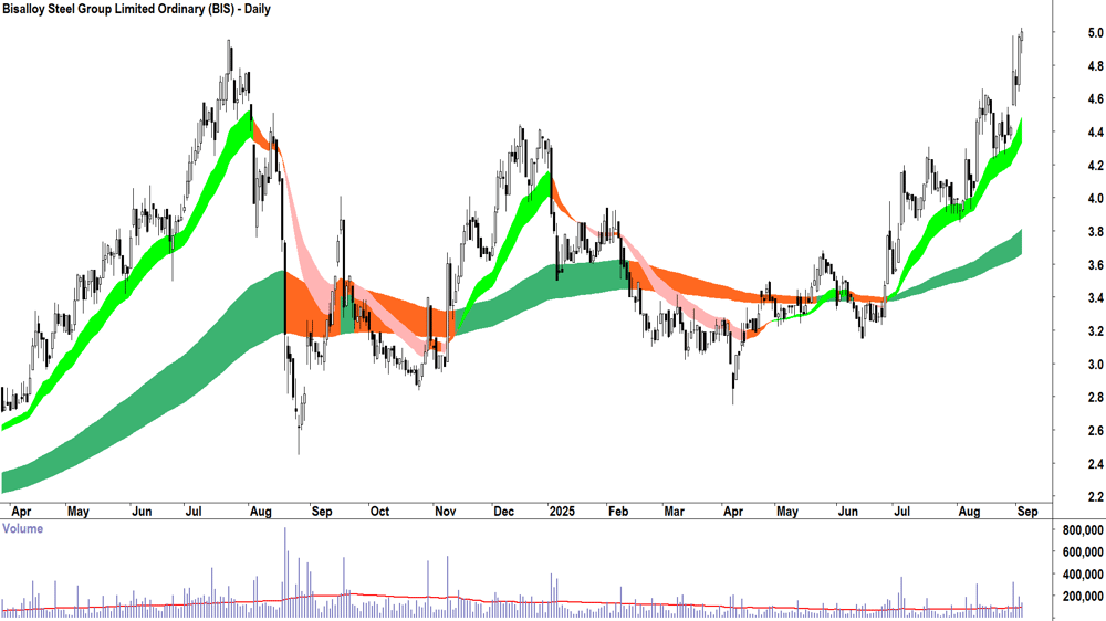 Bisalloy Steel Group (ASX-BIS) daily chart 3 September 2025