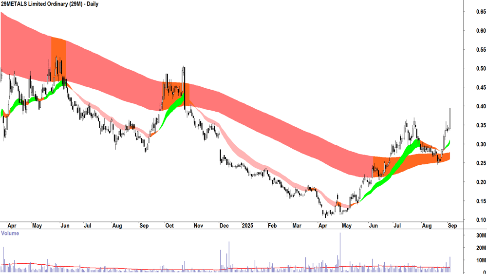 29METALS (ASX-29M) daily chart 3 September 2025