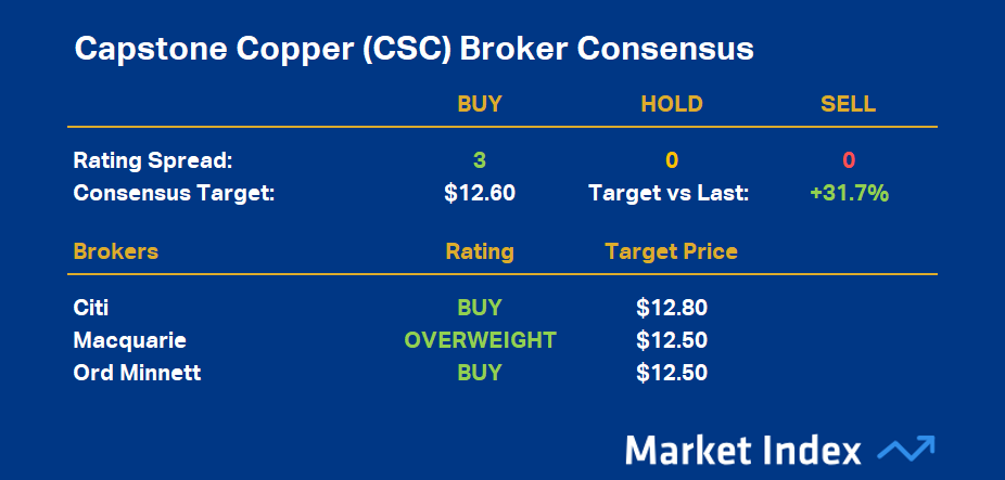 Capstone Copper (CSC) Broker Consensus