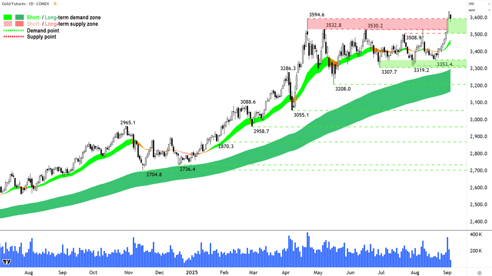 Gold Futures (Front month, back-adjusted) COMEX chart 4 Sep
