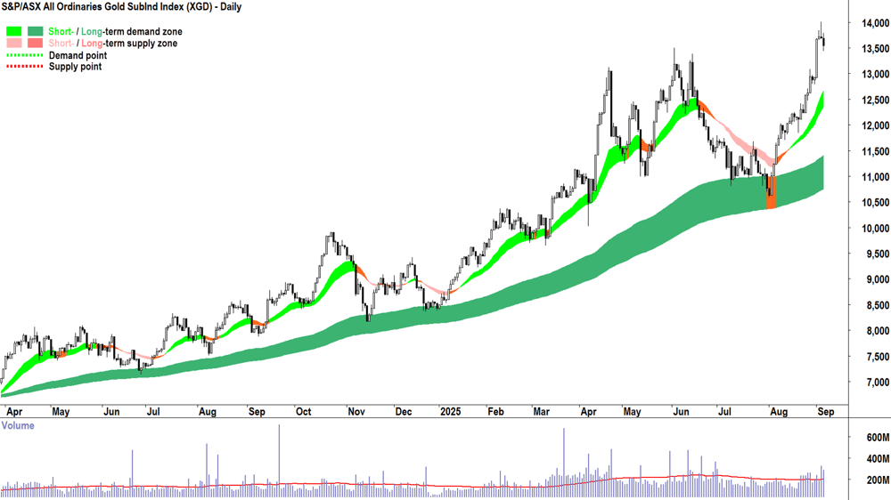 S&P-ASX All Ordinaries Gold Sub-Index chart 4 Sep
