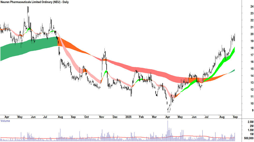 Neuren Pharmaceuticals (ASX-NEU) daily chart 4 September 2025