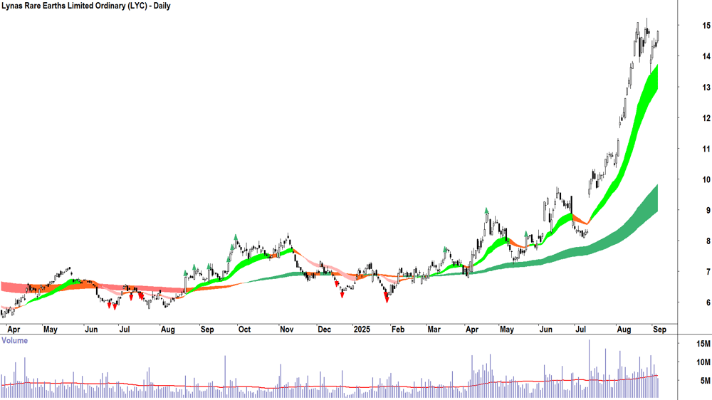 Lynas Rare Earths (ASX-LYC) daily chart 4 September 2025