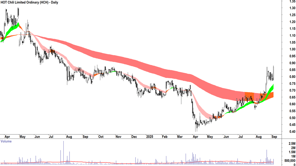 HOT Chili (ASX-HCH) daily chart 4 September 2025