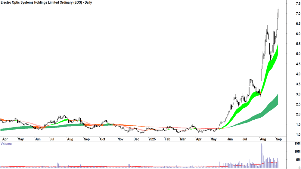 Electro Optic Systems (ASX-EOS) daily chart 4 September 2025