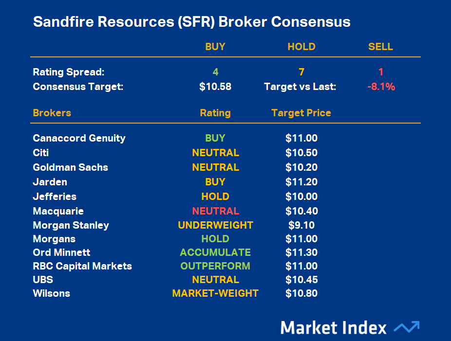 Sandfire Resources (SFR) Broker Consensus