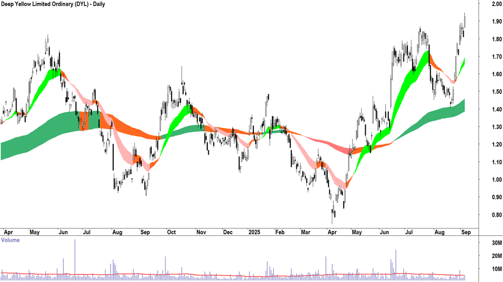 Deep Yellow (ASX-DYL) daily chart 4 September 2025