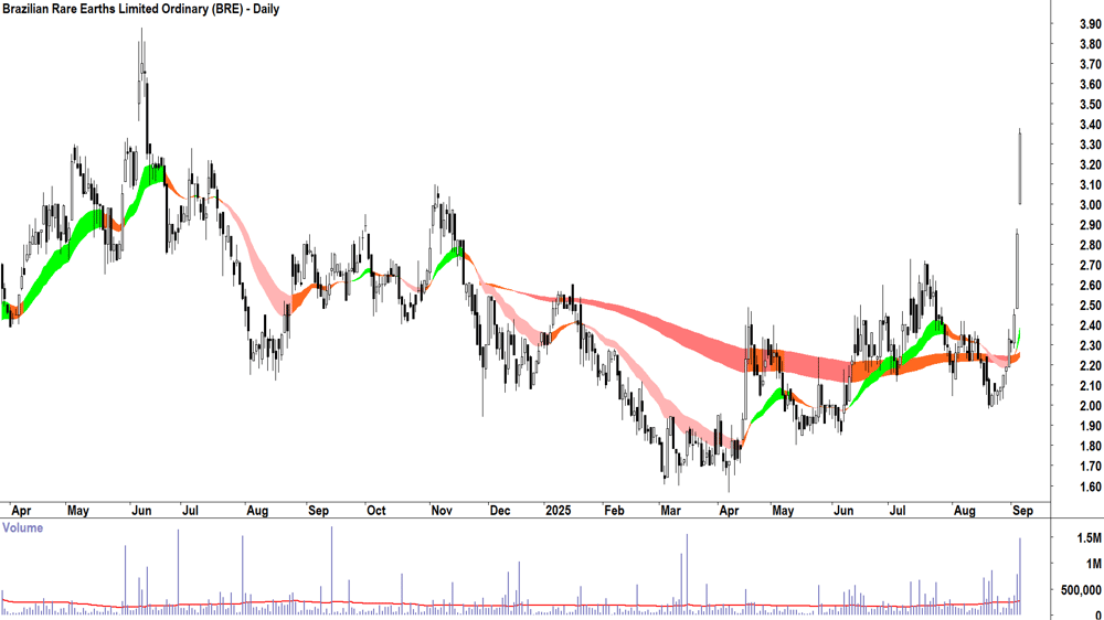 Brazilian Rare Earths (ASX-BRE) daily chart 4 September 2025