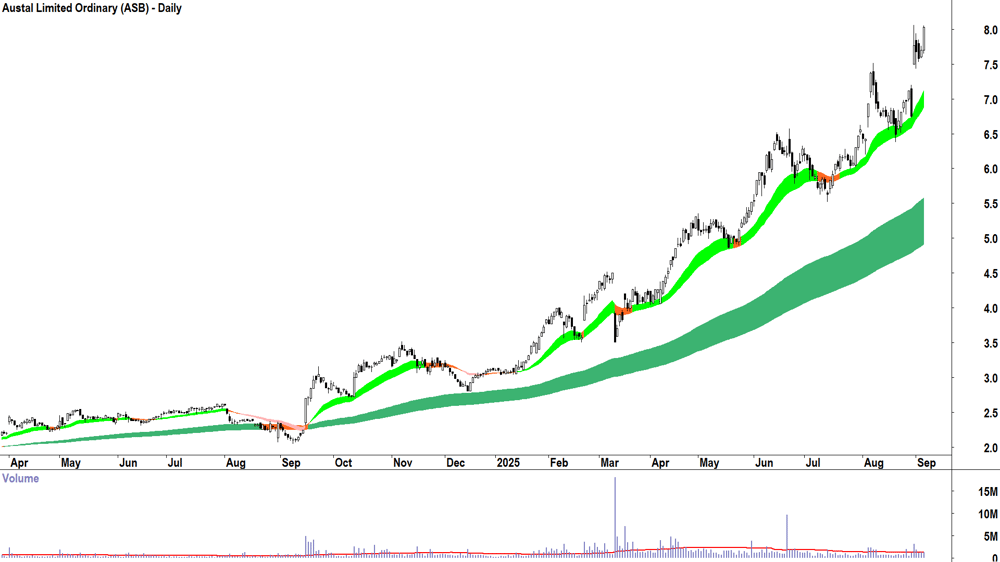 Austal (ASX-ASB) daily chart 4 September 2025
