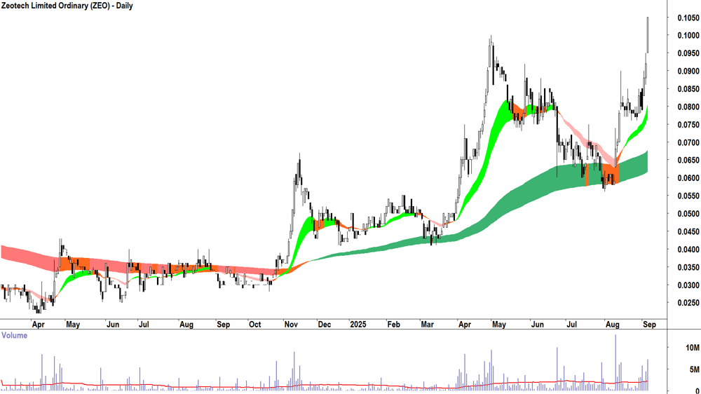 Zeotech (ASX-ZEO) daily chart 4 September 2025