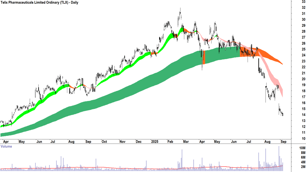 Telix Pharmaceuticals (ASX-TLX) daily chart 4 September 2025