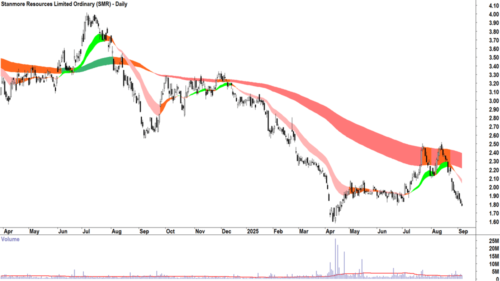 Stanmore Resources (ASX-SMR) daily chart 4 September 2025