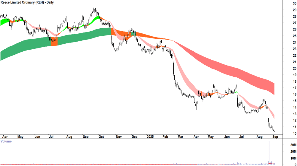 Reece (ASX-REH) daily chart 4 September 2025