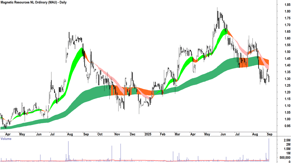 Magnetic Resources (ASX-MAU) daily chart 4 September 2025
