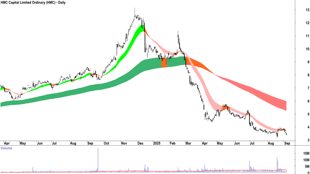 HMC Capital (ASX-HMC) daily chart 4 September 2025