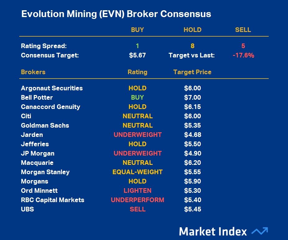 Evolution Mining (EVN) Broker Consensus