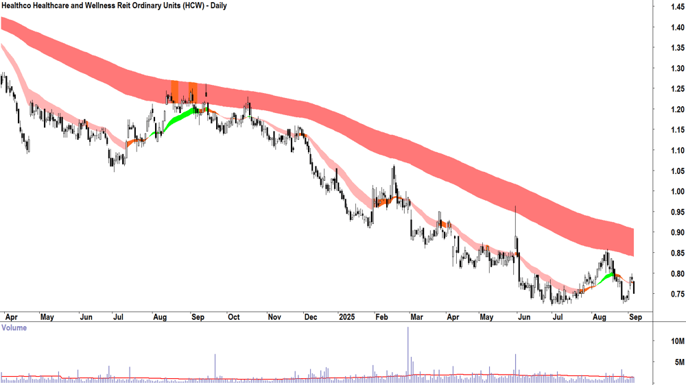 Healthco Healthcare and Wellness Reit (ASX-HCW) daily chart 4 September 2025