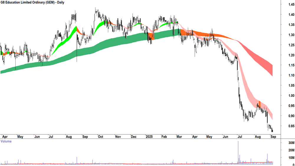 G8 Education (ASX-GEM) daily chart 4 September 2025