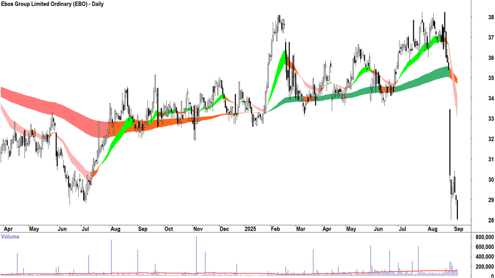 Ebos Group (ASX-EBO) daily chart 4 September 2025