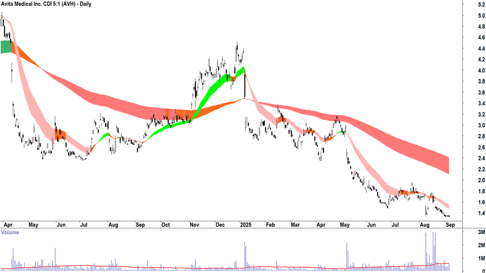 Avita Medical (ASX-AVH) daily chart 4 September 2025