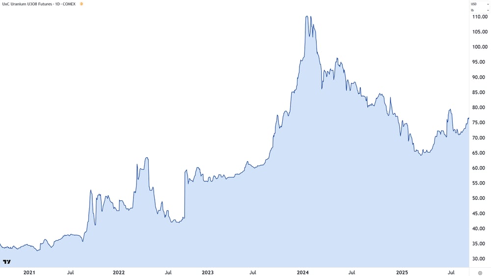 Uranium Futures COMEX (front-month, back-adjusted) chart 4 September 2025