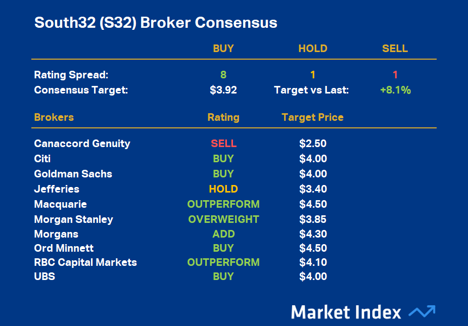 South32 (S32) Broker Consensus