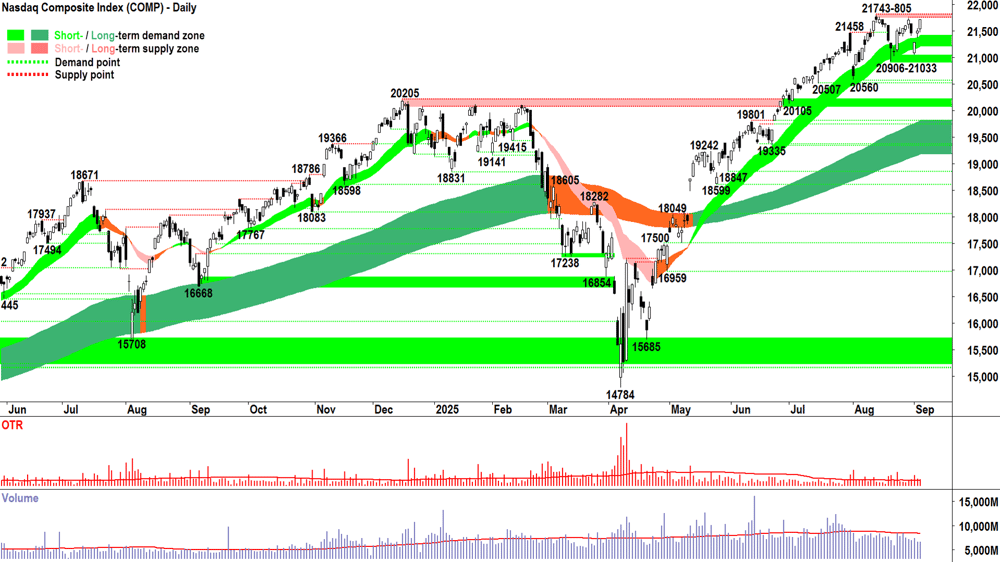 NASDAQ Composite Index chart 4 Sep