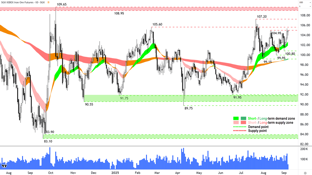Iron Ore 62- (Front month, back-adjusted) SGX chart 5 Sep