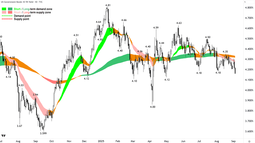 US 10-year Treasury Bond (T-Bond) chart 4 Sep