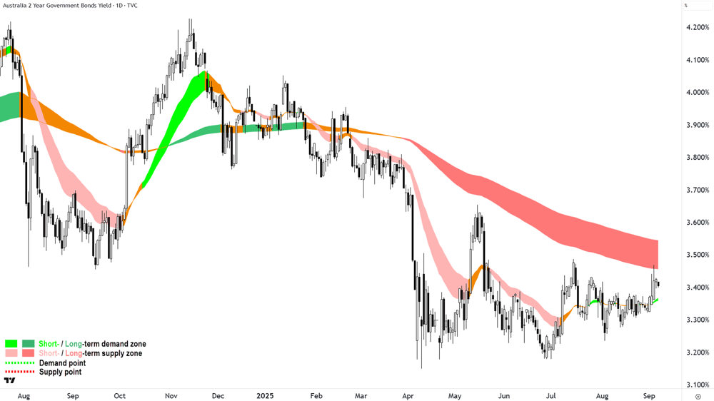 Australian Government 2-year Bond yield chart 5 Sep