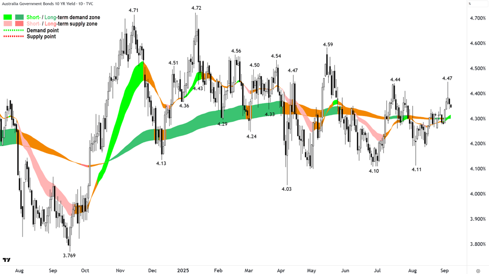 Australian Government 10-year Bond yield chart 5 Sep