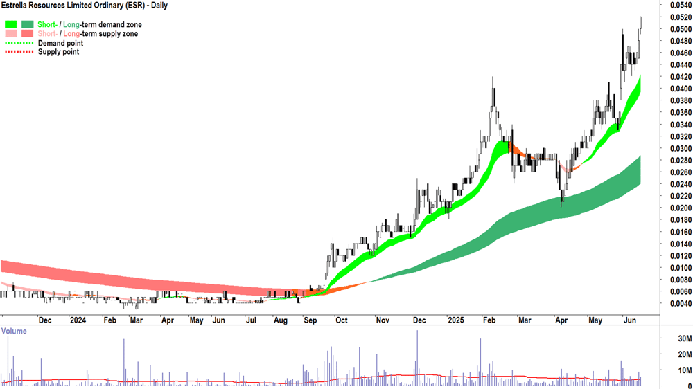 Estrella Resources (ASX-ESR) daily chart 18 June 2025