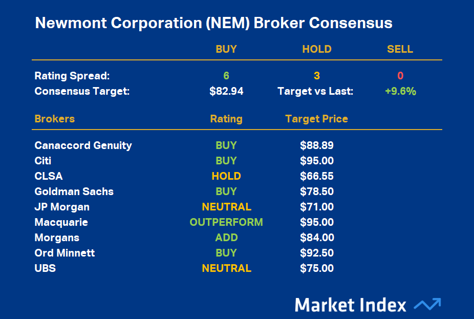 Newmont Corporation (NEM) Broker Consensus
