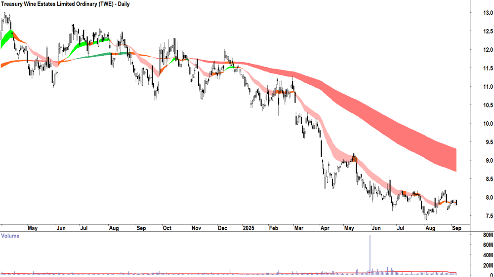 Treasury Wine Estates (ASX-TWE) daily chart 5 September 2025