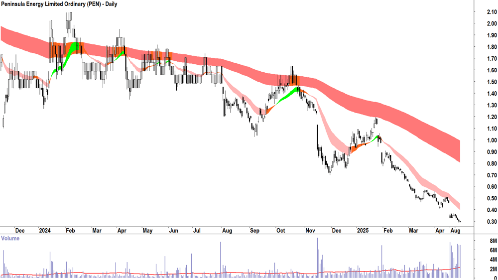 Peninsula Energy (ASX-PEN) daily chart 5 September 2025