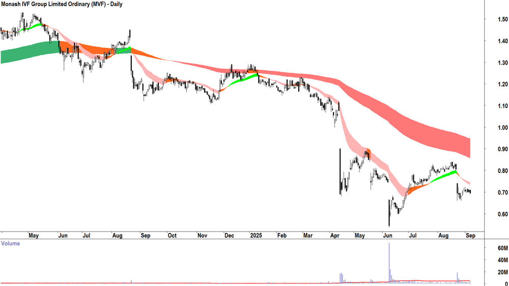 Monash IVF Group (ASX-MVF) daily chart 5 September 2025
